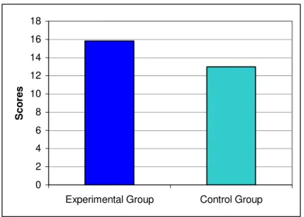Figure 4.3: Comparison of the Immediate Vocabulary Recall Test Results. 