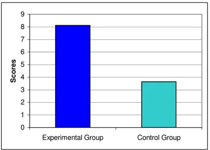 Figure 4.5: Comparison of the Delayed Vocabulary Recall Test Results. 