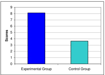 Figure 4.5: Comparison of the Delayed Vocabulary Recall Test Results. 