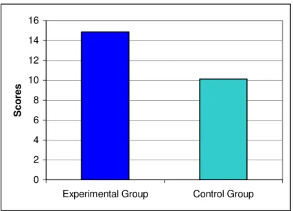 Figure 4.6: Comparison of the Delayed Vocabulary Recognition Test Results. 