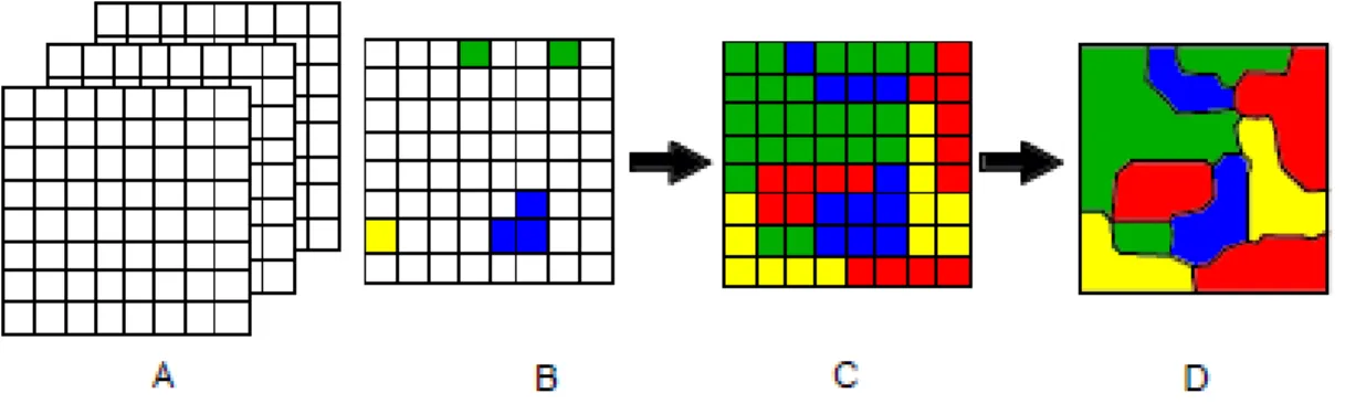Şekil 3.8Kontrollü sınıflandırmada akış seması (a) 3 bantlı görüntü (b) Kontrol alanları (c) Spektral  sınıflandırma (d) sınıflandırma sonucu elde edilen tematik harita