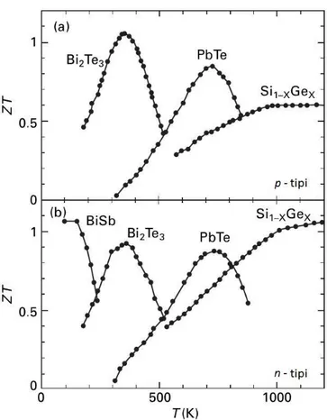 Şekil  5.1  Çeşitli  termoelektrik  materyallerin  ZT  katsayılarının  sıcaklıkla  değişimi    (Sorrel ve ark., 2005) 