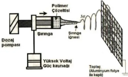 Şekil 6.7 Dozaj pompalı elektro-eğirme cihazı 