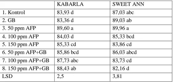 Çizelge 4.5. Antifriz proteinin ve glisin betainin yaprak oransal su içeriği (%) üzerine  etkileri 