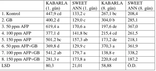 Çizelge 4.6. AFP ve glisin betainin stoma iletkenliği (mmol m -2  s -1 ) üzerine etkileri  KABARLA  (1