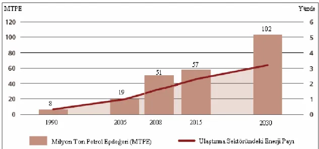 Şekil 1.1.’de 1990 yılından günümüze kadar ki dönemde biyoyakıt tüketimi ve  2030 yılı projeksiyonu milyon ton petrol eşdeğeri cinsinden gösterilmektedir