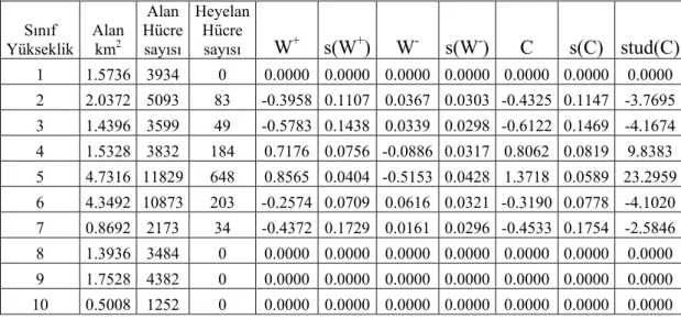 Çizelge 4.4, Yükseklik sınıflarına göre hesaplanan değerler  Sınıf  Yükseklik  Alan km2 Alan  Hücre  sayısı  HeyelanHücre sayısı  W +  s(W + ) W -  s(W - ) C s(C)  stud(C) 1 1.5736  3934 0 0.0000 0.0000 0.0000 0.0000 0.0000  0.0000  0.0000  2 2.0372  5093 