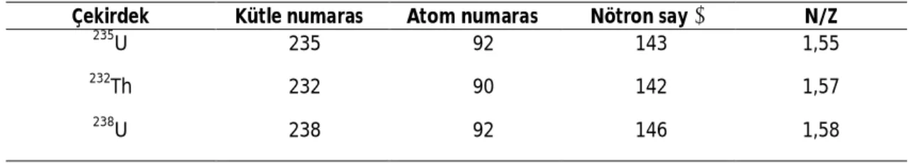 Çizelge 4.1. Hesaplamalarda kullan lan çekirdeklerin kütle ve atom numaralar  ile nötron say lar  ve N/Z oranlar
