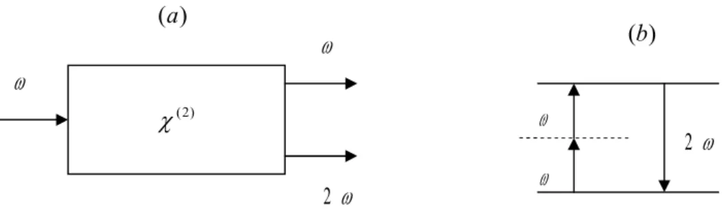 Şekil  2.4.1 (a İkinci-harmonik  türetimin  geometrisi ) (b İkinci-harmonik ) türetimi tanımlayan enerji-seviyesi diagramı