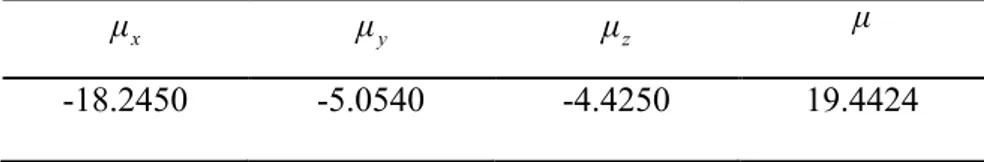 Tablo 6.6.1a B1 bileşiği için hesaplanan elektrik dipol moment bileşenleri ve bileşke elektrik dipol moment  (Debye)