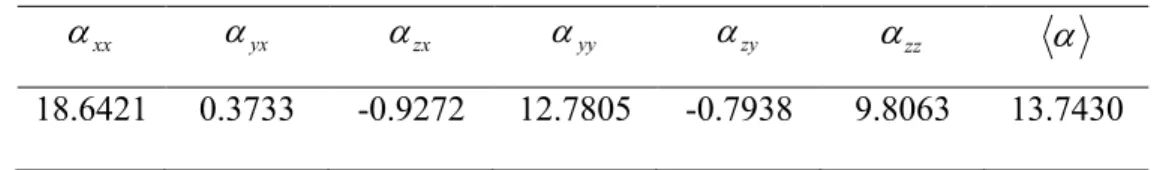 Tablo  6.6.1b.1 B1  bileşiği için  hesaplanan  statik  bazı  seçilen  ( 0 ; 0 ) ve )0;0( (  10 -24 esu) değeri