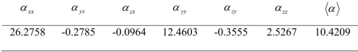 Tablo 6.6.1b.2   0 . 05695 a.u. laser frekansında B1 bileşiği için hesaplanan bazı seçilen dinamik  (   ;  ) bileşenleri ve  (   ;  ) ( 10 -24 esu) değeri