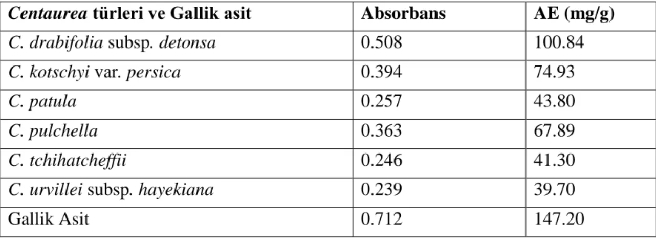 Tablo 4.4. Centaurea türleri ve gallik asidin absorbansları ve askorbik asit eşdeğer  toplam antioksidan kapasiteleri 