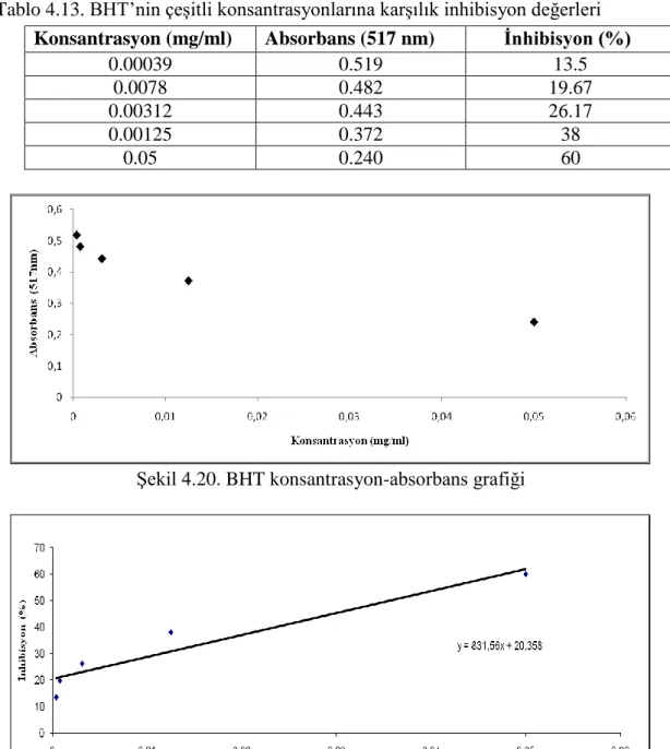 Tablo 4.13. BHT’nin çeşitli konsantrasyonlarına karşılık inhibisyon değerleri 