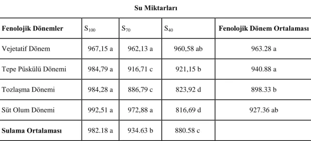 Çizelge 4.2. Mısırda farklı fenolojik dönemdeki farklı su uygulamaları sonucu tespit edilen tane  verimlerine ait ortalama değerler (kg/da) 