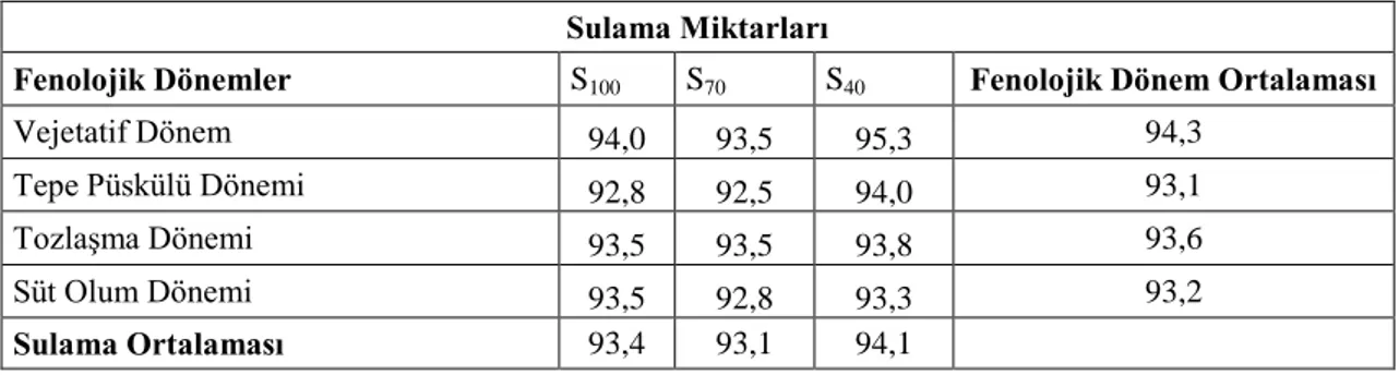 Çizelge 4.12 . Mısırda farklı fenolojik dönemdeki farklı su uygulamaları sonucu tespit edilen çiçeklenme  gün sayıları ( gün ) 