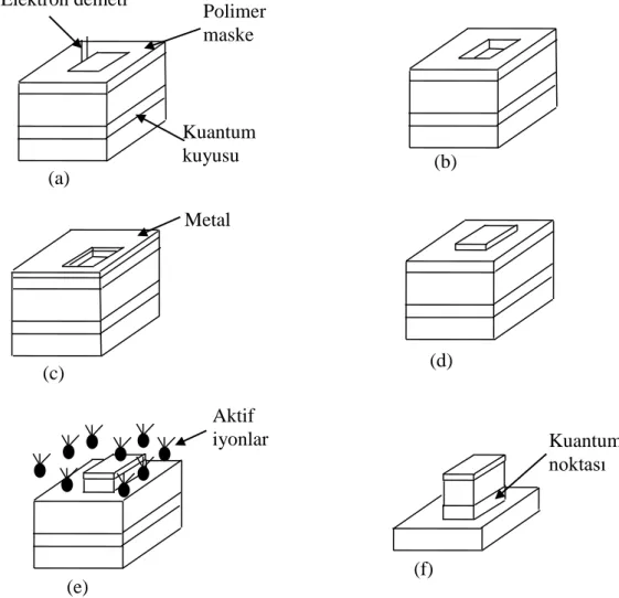 Şekil 3.2.Kuantum nokta yapısının üretim aşamalarının şematik olarak gösterimi. 