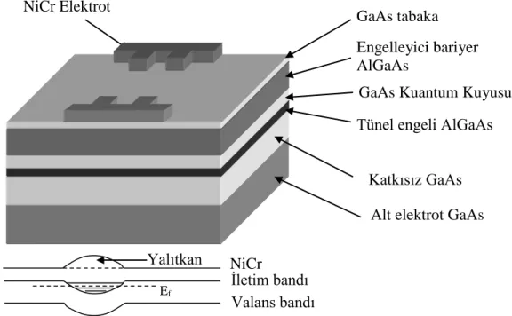 Şekil  3.3.    Kuantum  kuyusu  üzerinde  minyatür  elektrotlar  oluşturulması  yöntemiyle  kuantum noktası üretimi