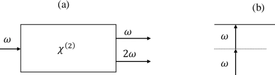 Şekil 2.1. (a)İkinci-harmonik türetimin geometrisi  