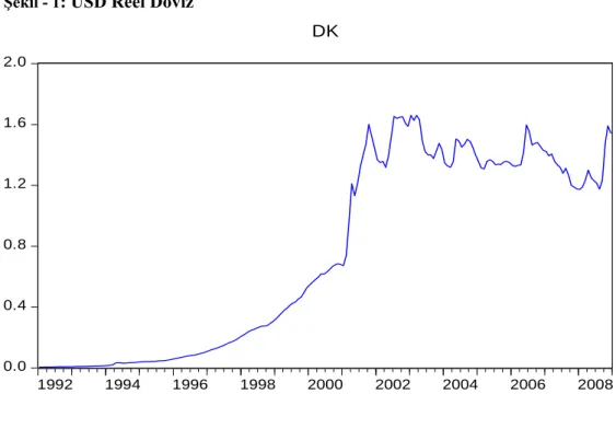 Şekil - 1 : USD Reel Döviz  