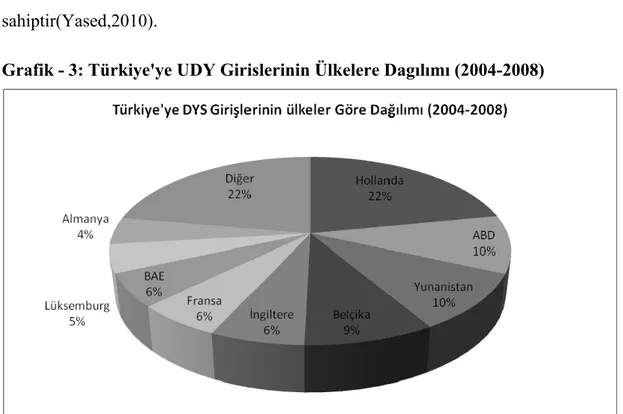 Grafik - 3: Türkiye'ye UDY Girislerinin Ülkelere Dagılımı (2004-2008)  