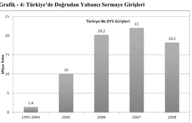 Grafik - 4: Türkiye’de Doğrudan Yabancı Sermaye Girişleri