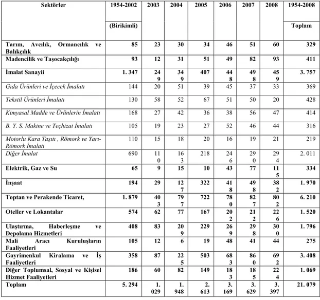 Tablo - 4: Uluslararası Sermayeli Şirketlerin Sayılarının Sektörlere Göre Dağılımı 