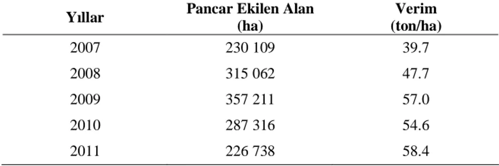 Çizelge 1.2’ de ise yıllara göre Konya’ da ekimi yapılan şeker pancarı değerleri  görülmektedir
