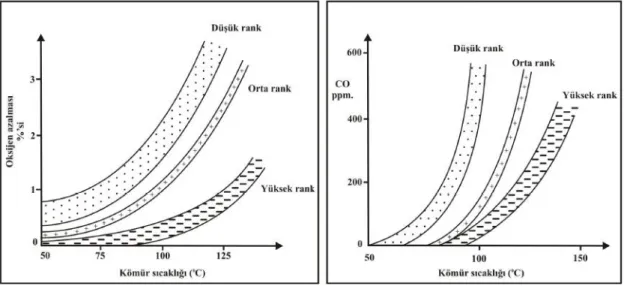 Şekil 4.1. Sıcaklık artısına bağlı olarak oksijen azalması ve CO derişimi (Ören, 2006)