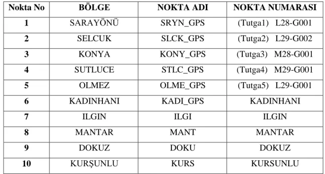 Çizelge 5.1. Nokta İsimleri 