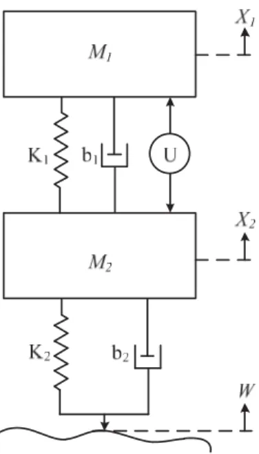 Tablo 4.2 Aktif Süspansiyon Sistemi Parametreleri 