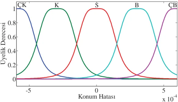 Tablo 4.3. YSABM Kontrolcüler TasarÕm Parametreleri 