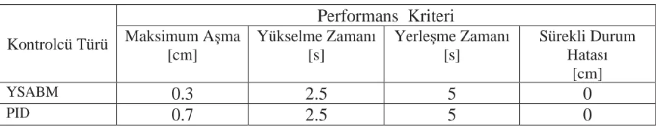 Tablo 4.3. Sistemin Basamak Giriúi AltÕndaki PerformansÕ 