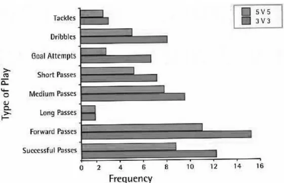 Şekil 1. 2. 12 yaş altı futbol oyuncularında 3’e 3 ve 5’e 5 dar alan oyunları sırasında  bazı teknik parametreler (Platt ve ark 2001)