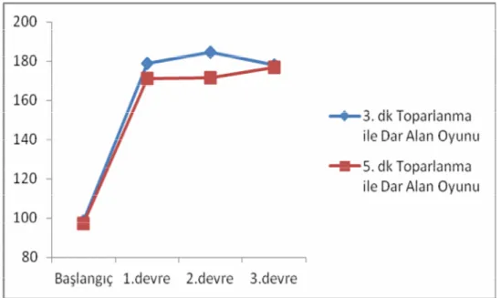 Şekil 3.1. Dar alan oyunları sırasında kalp atım sayısının değişimi. 