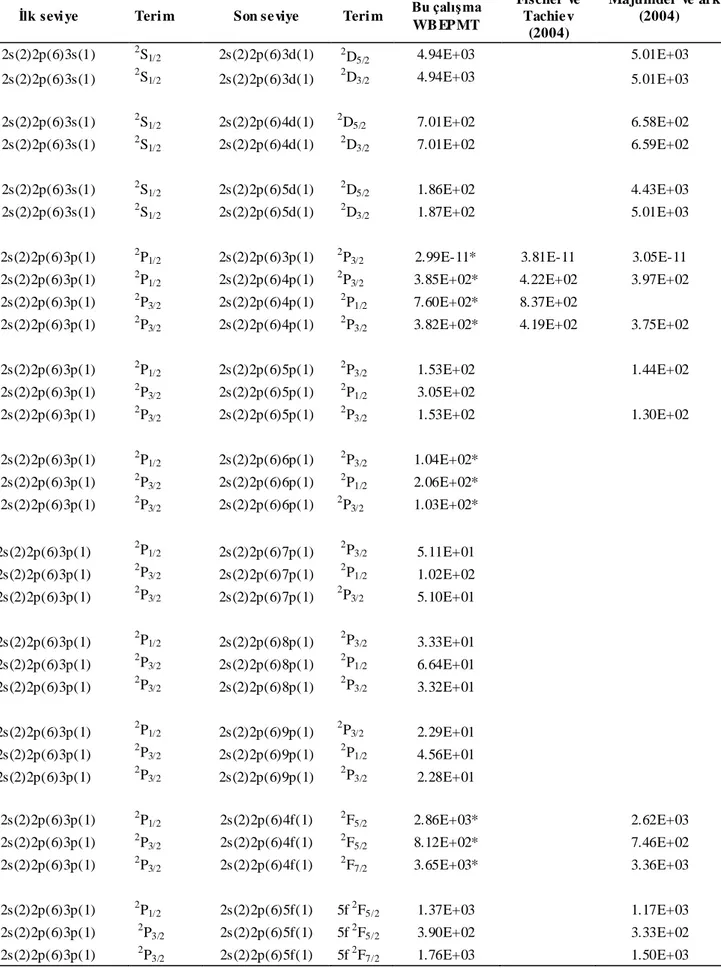 Çizelge 4.1.Mg II‟de elektrik kuadropol geçiĢ olasılığı sonuçları (s -1 ) (Çelik, Doğan ve ark.2012) 