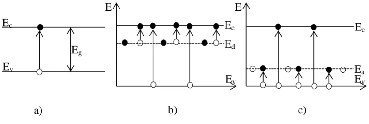 Şekil 2.3. (a) Doğal  (b) n-tipi (c) p-tipi yarıiletkenlerin band diyagramları