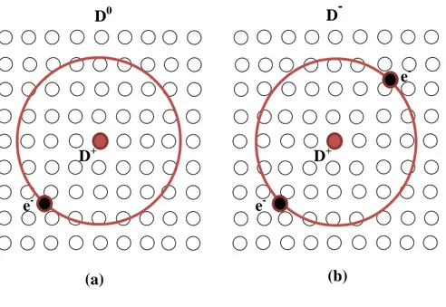 Şekil  2.7.  Külçe  bir  yarıiletken  içerisindeki  (a)  yüksüz  (  )  ve  (b)  negatif  yüklü  (  )    hidrojenik  safsızlıkların şematik gösterimi 