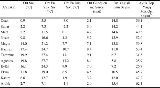 Çizelge 3. 1. Bolu İlinin Uzun Yıllar İçinde Gerçekleşen Ortalama Değerleri (1970 - 2011) 