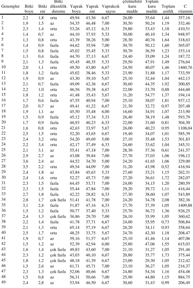 Çizelge 4. 2. Bolu yöresi kuşburnularının bitki ve kimyasal özellikleri (2011)  Genotipler  Bitki  boyu  Bitki eni  Bitki  dikenlilik durumu  Yaprak boyu  Yaprak eni  Yaprakcık  sayısı  Suda  çözünebilir kuru madde  Toplam kuru madde  Toplam asitlik  C  vi