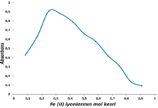 ġekil 5.5. BileĢik 20-Fe (II) kompleks stokiyometrisinin Job metodu ile tayini 