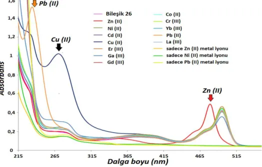 ġekil 5.11. Farklı metal iyonları varlığında BileĢik 26’nın absorpsiyon spektrumları 