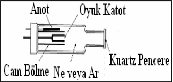 ġekil 1.4. Oyuk katot lambasının yapısı (Tunç 2006). 