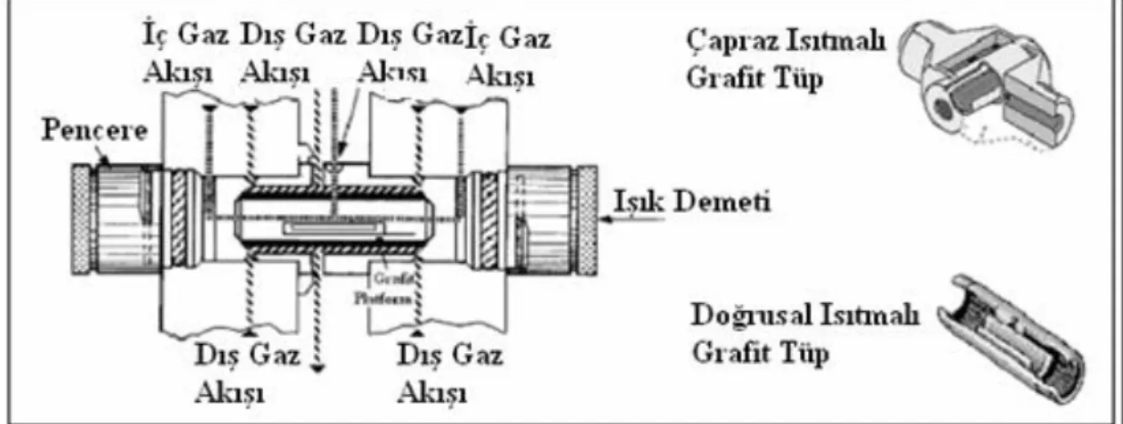 ġekil 1.5. Elektrotermal atomlaĢtırıcı ve grafit tüpün yapısı (Tunç 2006). 