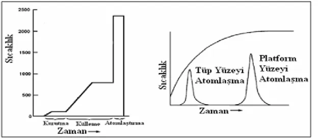 ġekil  1.6‘da  gösterildiği  gibi  2000–3000  °C‘de  oluĢturulan  sıcaklık  programları  ile  örneğin atomlaĢması sağlanır