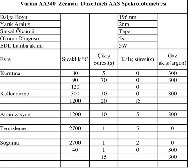 Tablo  2.2.  Zeeman  düzeltmeli  atomik  absorbsiyon  spektrometresinin  selenyum  elementi analizi çalıĢma prosedürü 