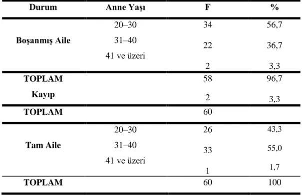 Tablo  3.4.  Boşanmış  ve  Tam  Aileden  Gelen  Çocukların  Anne  Yaşı  Değişkeni  İçin Frekans ve Yüzde Dağılımı 