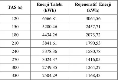 Çizelge  3.1.  4’lü  tren  seti  için  değişik  TAS  (trenler  arası  süre)  deki  talep  ettiği  enerji  ve  bu  enerjinin rejeneratif enerjiye dönüşen kısmı