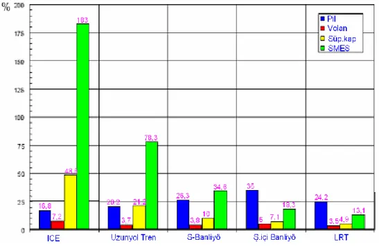 Şekil 3.6. Tren gruplarına ve EDS teknolojilerine göre EDS kütlesi/tren kütlesi karşılaştırması  