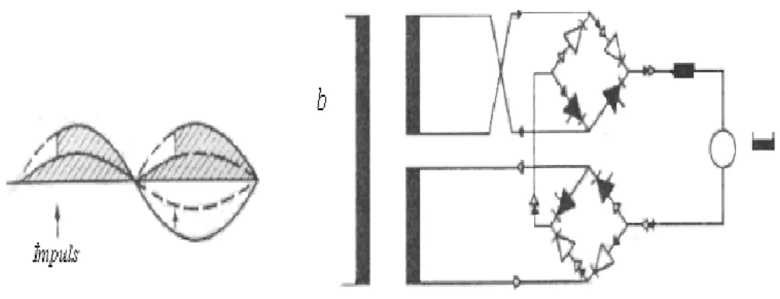 Şekil 3.10. Tristör tetikleme açısının kaydırılmasıyla “Çift köprü bağlantı” ile    gerilim ayarı     a) Gerilim dalga şekli   b) Bağlantı şekli 